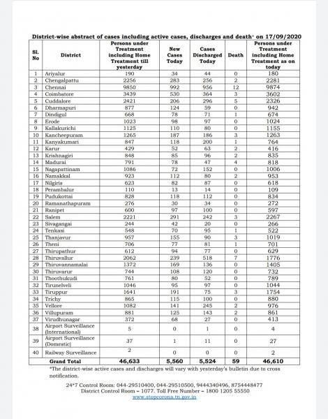 Sep 17 TN COVID Update 5560 new cases total 525420 59 New Deaths