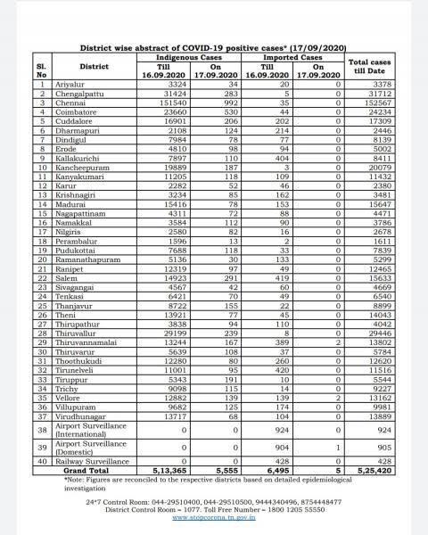 Sep 17 TN COVID Update 5560 new cases total 525420 59 New Deaths