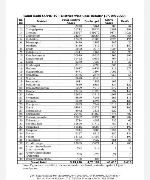 Sep 17 TN COVID Update 5560 new cases total 525420 59 New Deaths