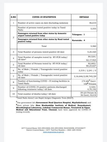 Sep 17 TN COVID Update 5560 new cases total 525420 59 New Deaths