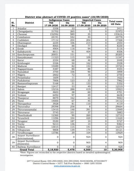 Sep 18 TN COVID Update 5488 new cases total 530908 67 New Deaths