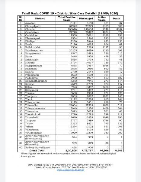 Sep 18 TN COVID Update 5488 new cases total 530908 67 New Deaths