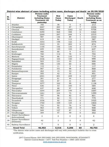 Sep 20 TN COVID Update 5516 new cases total 541993 60 New Deaths