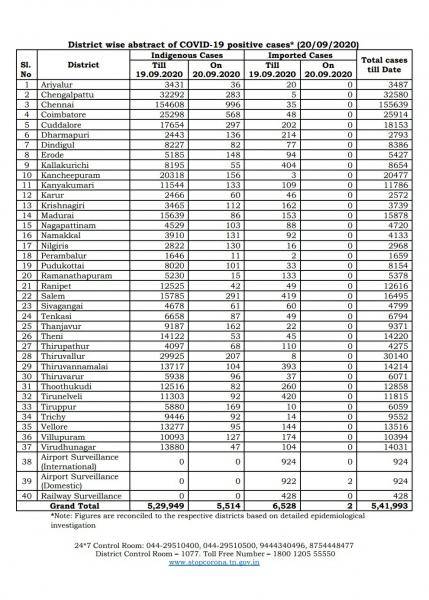 Sep 20 TN COVID Update 5516 new cases total 541993 60 New Deaths