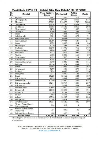 Sep 20 TN COVID Update 5516 new cases total 541993 60 New Deaths