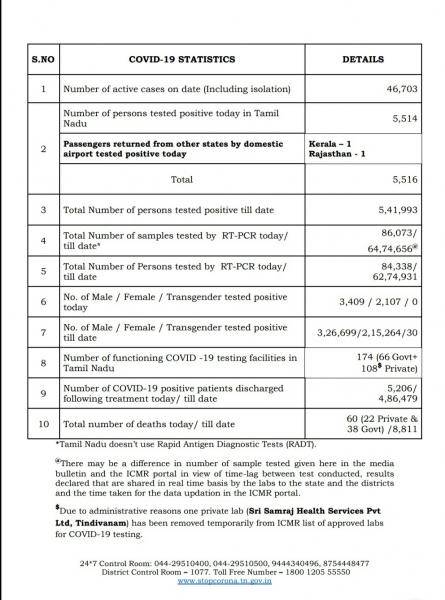 Sep 20 TN COVID Update 5516 new cases total 541993 60 New Deaths