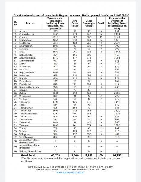 Sep 21 TN COVID Update 5344 new cases total 547337 60 New Deaths