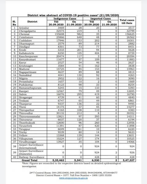 Sep 21 TN COVID Update 5344 new cases total 547337 60 New Deaths