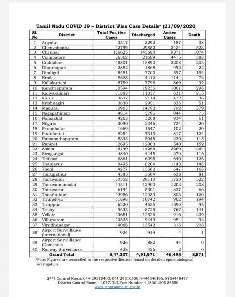 Sep 21 TN COVID Update 5344 new cases total 547337 60 New Deaths