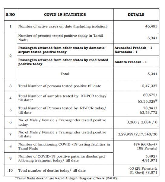 Sep 21 TN COVID Update 5344 new cases total 547337 60 New Deaths