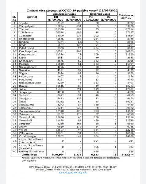 Sep 22 TN COVID Update 5337 new cases total 552674 76 New Deaths