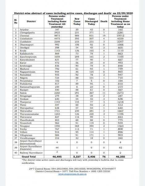 Sep 22 TN COVID Update 5337 new cases total 552674 76 New Deaths