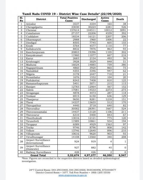 Sep 22 TN COVID Update 5337 new cases total 552674 76 New Deaths