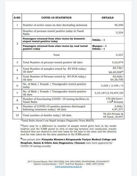 Sep 22 TN COVID Update 5337 new cases total 552674 76 New Deaths