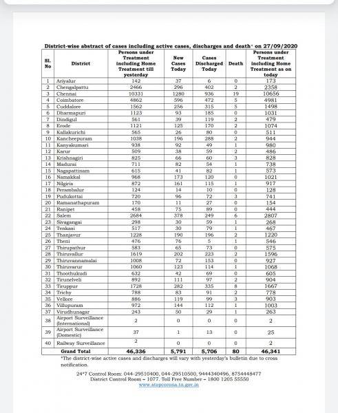 Sep 27 TN COVID Update 5791 new cases total 580808 80 New Deaths