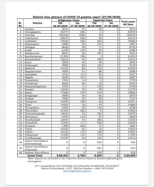 Sep 27 TN COVID Update 5791 new cases total 580808 80 New Deaths