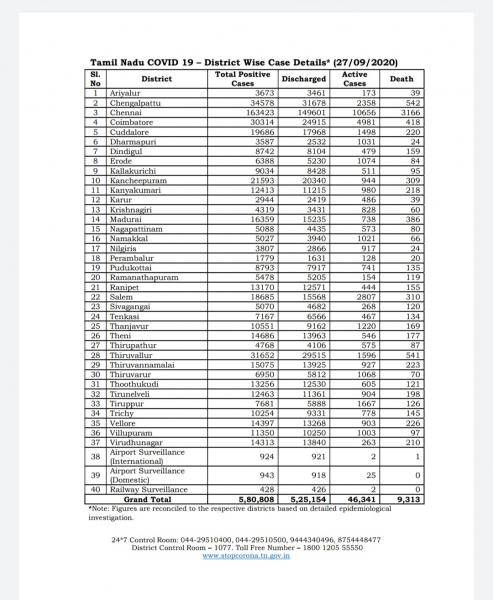 Sep 27 TN COVID Update 5791 new cases total 580808 80 New Deaths