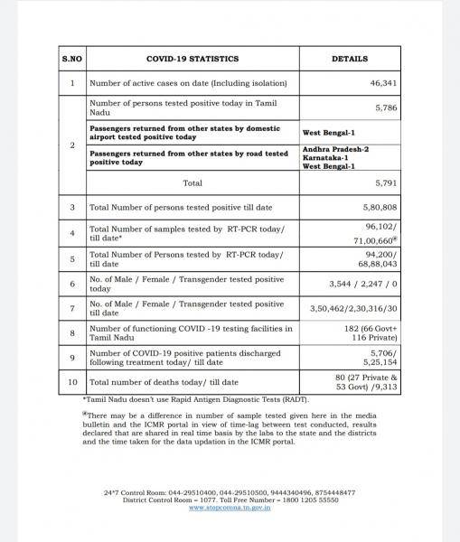 Sep 27 TN COVID Update 5791 new cases total 580808 80 New Deaths