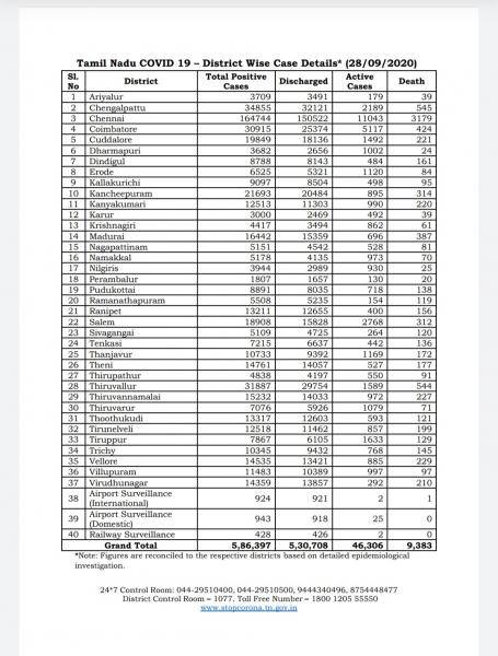 Sep 28 TN COVID Update 5589 new cases total 586397 70 New Deaths