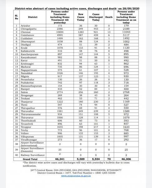 Sep 28 TN COVID Update 5589 new cases total 586397 70 New Deaths