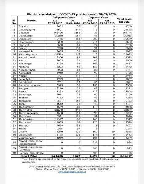 Sep 28 TN COVID Update 5589 new cases total 586397 70 New Deaths