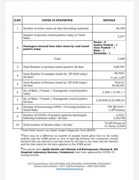 Sep 28 TN COVID Update 5589 new cases total 586397 70 New Deaths
