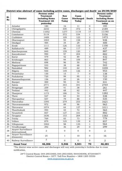 Sep 29 TN COVID Update 5546 new cases total 591943 70 New Deaths