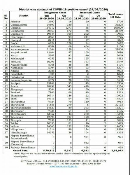 Sep 29 TN COVID Update 5546 new cases total 591943 70 New Deaths