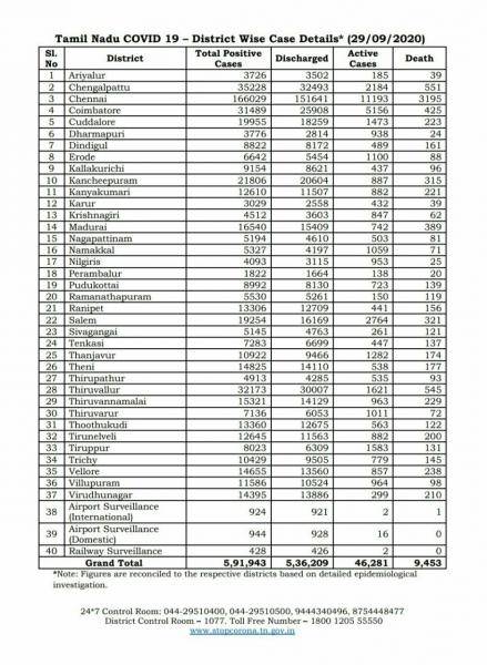 Sep 29 TN COVID Update 5546 new cases total 591943 70 New Deaths