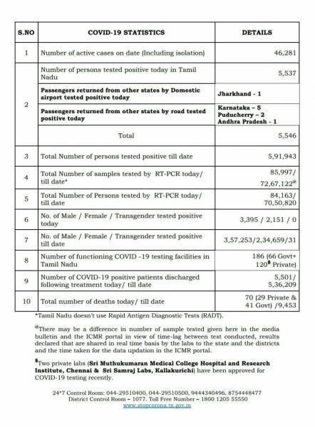 Sep 29 TN COVID Update 5546 new cases total 591943 70 New Deaths