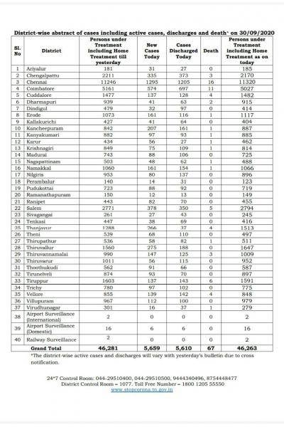 Sep 30 TN COVID Update 5659 new cases total 597602 67 New Deaths