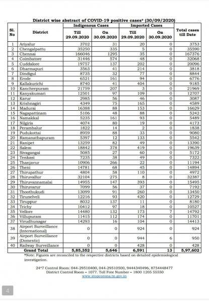 Sep 30 TN COVID Update 5659 new cases total 597602 67 New Deaths