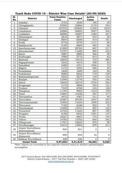 Sep 30 TN COVID Update 5659 new cases total 597602 67 New Deaths