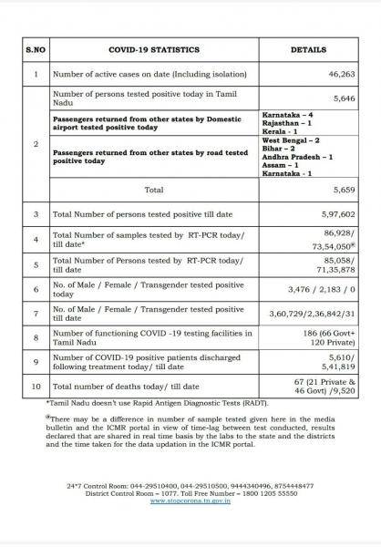 Sep 30 TN COVID Update 5659 new cases total 597602 67 New Deaths