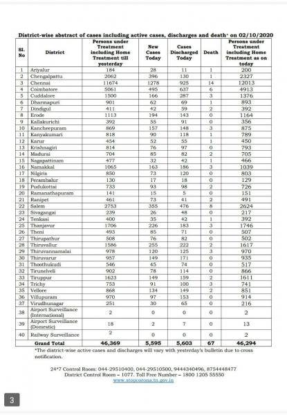 Oct 01 TN COVID Update 5595 new cases total 608885 67 New Deaths