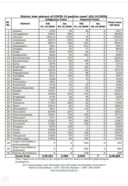 Oct 01 TN COVID Update 5595 new cases total 608885 67 New Deaths