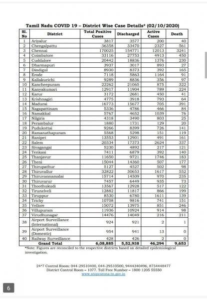 Oct 01 TN COVID Update 5595 new cases total 608885 67 New Deaths