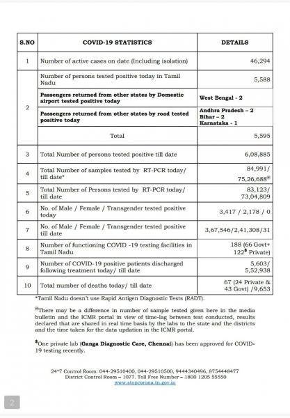 Oct 01 TN COVID Update 5595 new cases total 608885 67 New Deaths