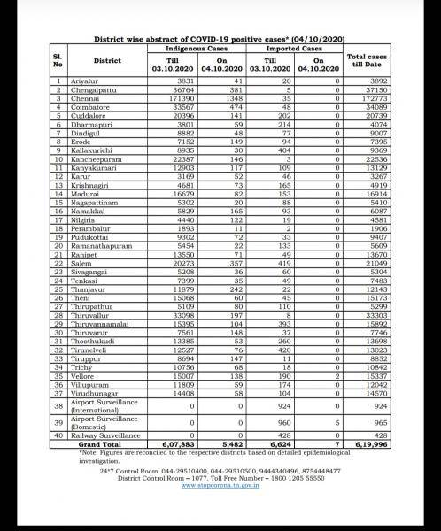 Oct 04 TN COVID Update 5489 new cases total 619996 66 New Deaths