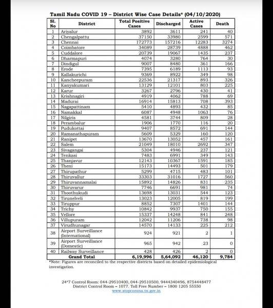 Oct 04 TN COVID Update 5489 new cases total 619996 66 New Deaths