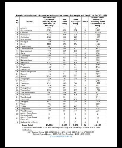 Oct 04 TN COVID Update 5489 new cases total 619996 66 New Deaths