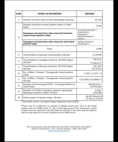 Oct 04 TN COVID Update 5489 new cases total 619996 66 New Deaths