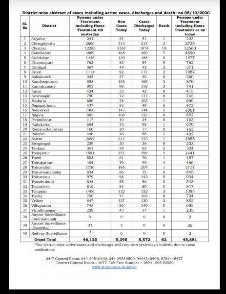 Oct 05 TN COVID Update 5395 new cases total 625391 62 New Deaths