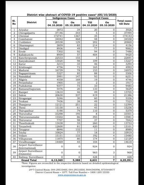 Oct 05 TN COVID Update 5395 new cases total 625391 62 New Deaths