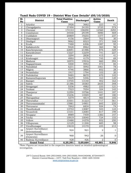 Oct 05 TN COVID Update 5395 new cases total 625391 62 New Deaths