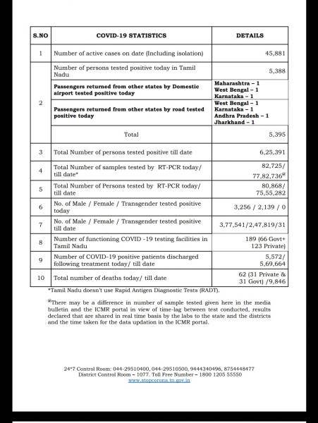 Oct 05 TN COVID Update 5395 new cases total 625391 62 New Deaths