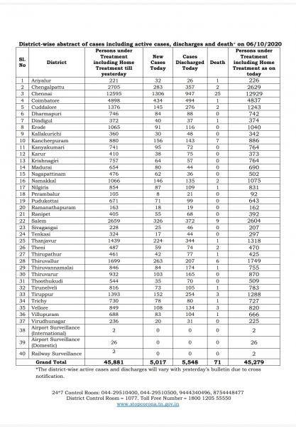 Oct 06 TN COVID Update 5017 new cases total 630408 71 New Deaths