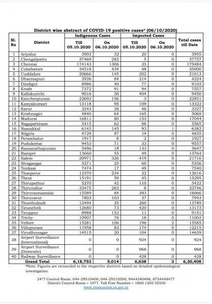 Oct 06 TN COVID Update 5017 new cases total 630408 71 New Deaths