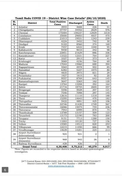 Oct 06 TN COVID Update 5017 new cases total 630408 71 New Deaths