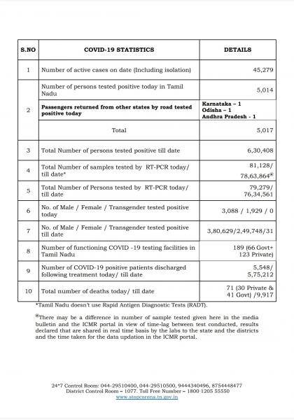 Oct 06 TN COVID Update 5017 new cases total 630408 71 New Deaths